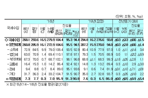 작년 11월까지 누적 국세수입 줄어, 지방소비세율 배분 조정한 영향 