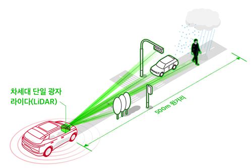 SK텔레콤, CES에서 글로벌 전장업체와 자율주행차 차세대 센서 공개