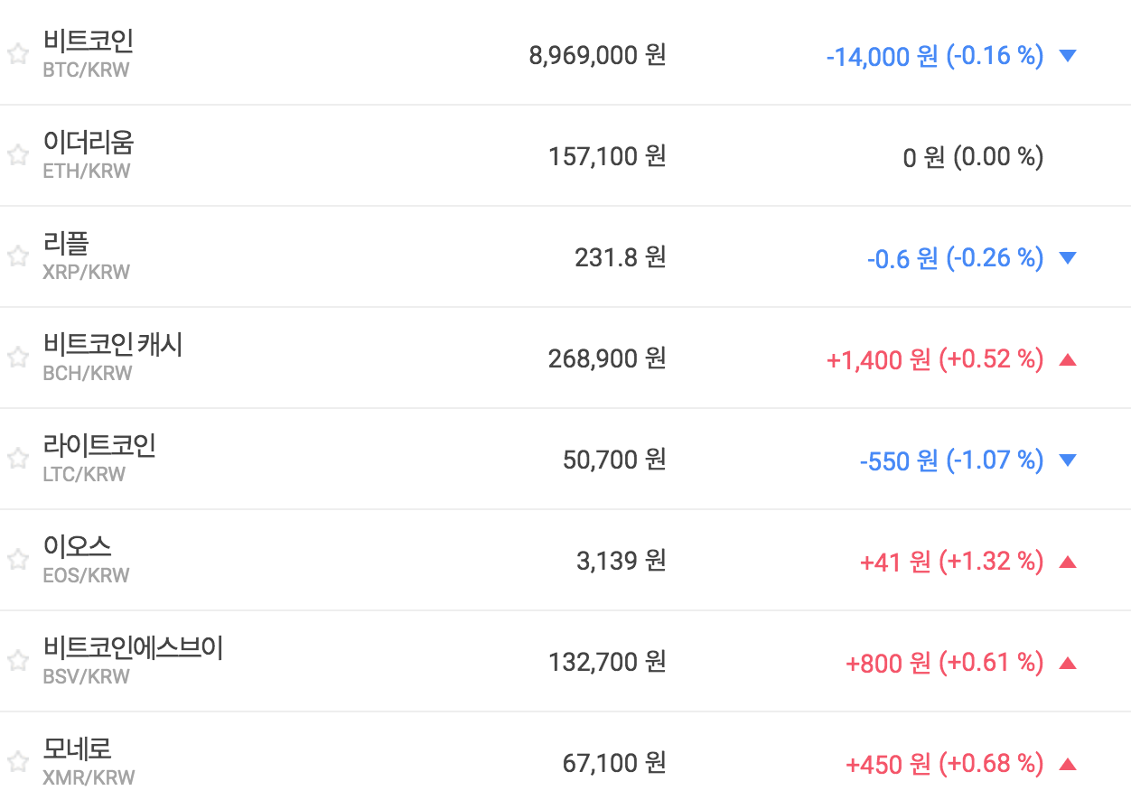 비트코인 890만 원대로 밀려, 가상화폐 시세 대체로 내림세