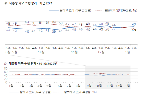 문재인 지지율 47%로 올라, 정세균 총리 임명 놓고 ‘적합’ 우세 