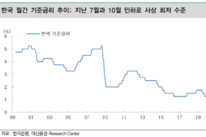 한국은행 1월 금리동결 전망, 연내 금리인하 가능성은 열려있어 