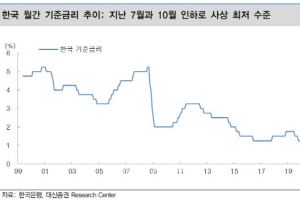 한국은행 1월 금리동결 전망, 연내 금리인하 가능성은 열려있어
