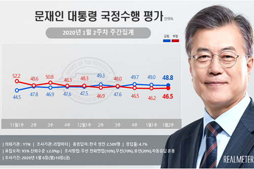 <a href='https://www.businesspost.co.kr/BP?command=article_view&num=266670' class='human_link' style='text-decoration:underline' target='_blank'>문재인</a> 지지율 48.8%로 약간 내려, 긍정평가는 3주째 우세