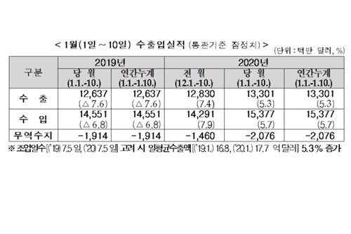 관세청 “수출 1월 초반 증가세로 출발", 반도체와 석유제품 늘어 