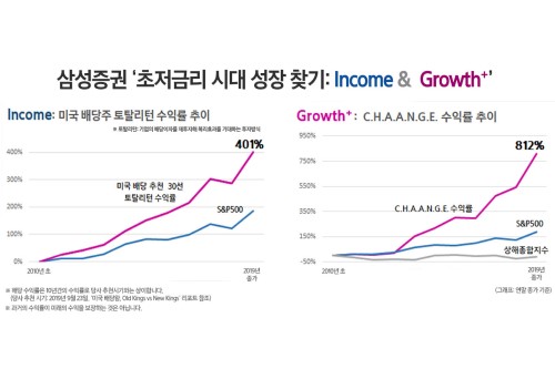 삼성증권, 올해 저금리에서 투자 키워드로 '인컴' '그로스플러스' 제시 