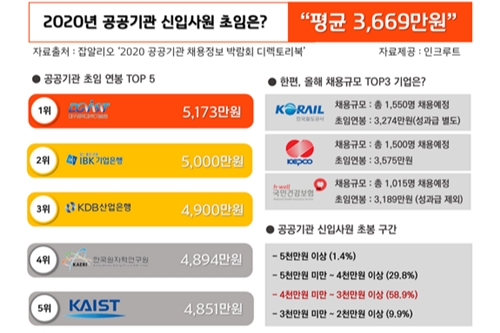 공공기관 대졸신입 평균연봉 3669만 원, 대구경북과학기술원이 최고  