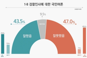 추미애 검찰인사 '잘못했다' 47%, '잘했다' 43.5%로 팽팽