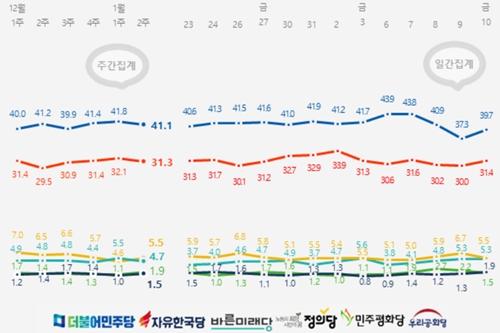 민주당 지지율 41.1% 한국당 31.3%로 둘 다 하락, 격차도 줄어 