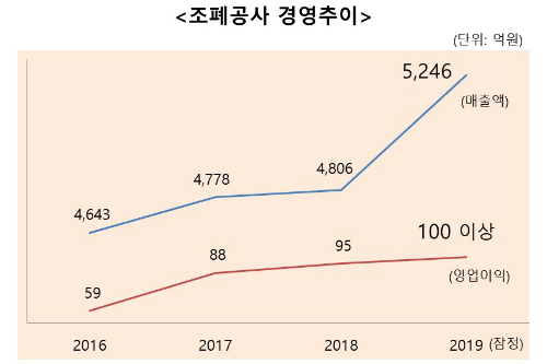 조폐공사 작년 매출 5천억 처음 넘어, 조용만 "경영혁신 노력 덕분"