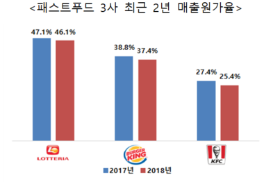 소비자단체협의회 “롯데리아 버거킹 KFC 가격인상은 근거 부족”