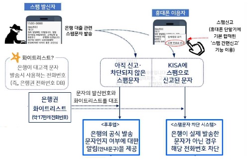 금감원 보이스피싱 막는 시스템 도입, <a href='https://www.businesspost.co.kr/BP?command=article_view&num=222945' class='human_link' style='text-decoration:underline' target='_blank'>윤석헌</a> "혁신기술 적극 활용"