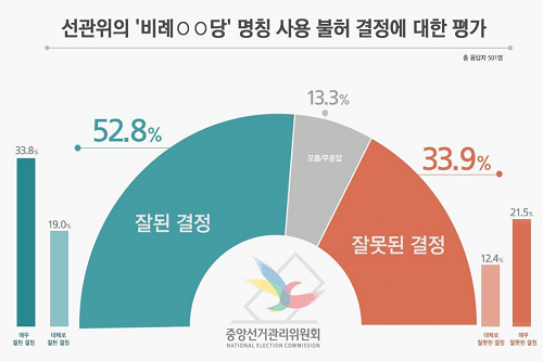 ‘비례○○당’ 사용 불허 놓고 ‘잘된 결정’ 52.8%, ‘잘못된 결정’ 33.9%