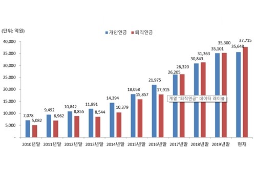 미래에셋자산운용 개인연금과 퇴직연금 포함 연금 수탁고 7조 넘어서