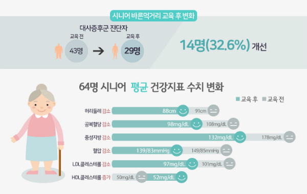 풀무원재단, 농촌 어르신 상대 먹거리 교육으로 건강개선 기여 