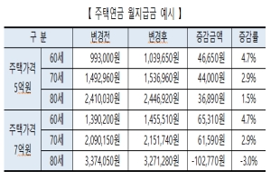 주택금융공사, 주택연금 2월3일 신청부터 월수령액 평균 1.5% 늘려 