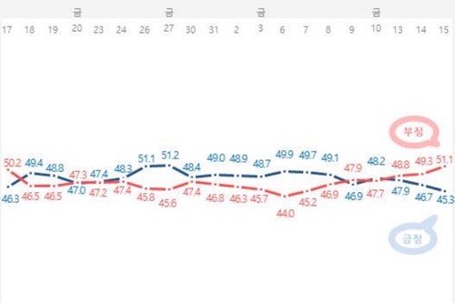 문재인 지지율 45.1%로 하락, ‘부동산대책’은 긍정평가 우세