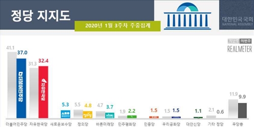 민주당 지지율 37% 한국당 32.4%, 차이 5%포인트 이내로 좁혀져