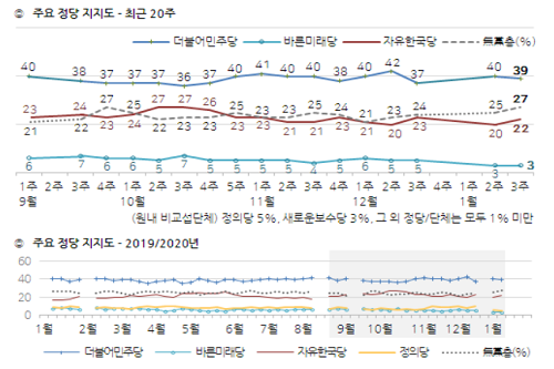민주당 지지율 39%로 떨어지고 한국당 22%로 올라 격차 좁아져