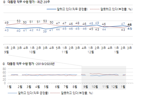 <a href='https://www.businesspost.co.kr/BP?command=article_view&num=266670' class='human_link' style='text-decoration:underline' target='_blank'>문재인</a> 지지율 45%로 떨어져, 50대와 60대 이상에서 부정평가 우세 