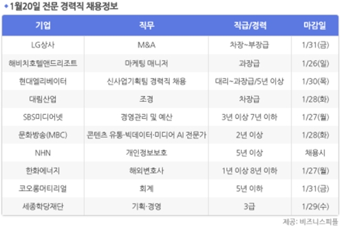 [1월20일] 비즈니스피플 전문/경력직 채용정보