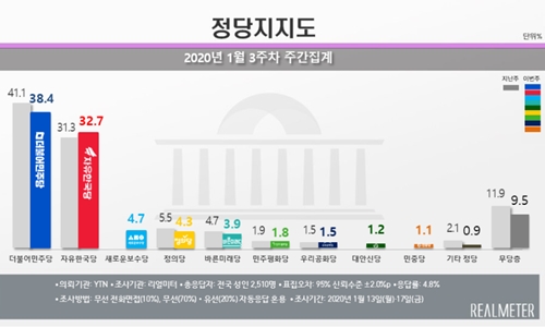 민주당 지지율 38.4%로 떨어져, 한국당은 32.7%로 올라