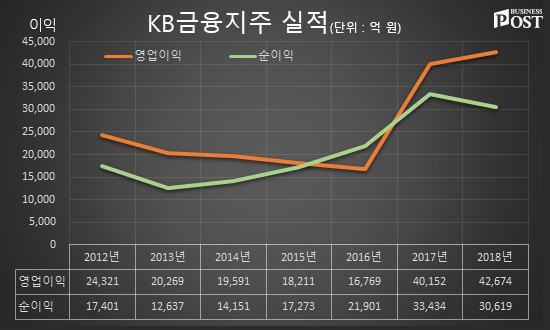 [Who Is ?] 윤종규 KB금융지주 대표이사 회장