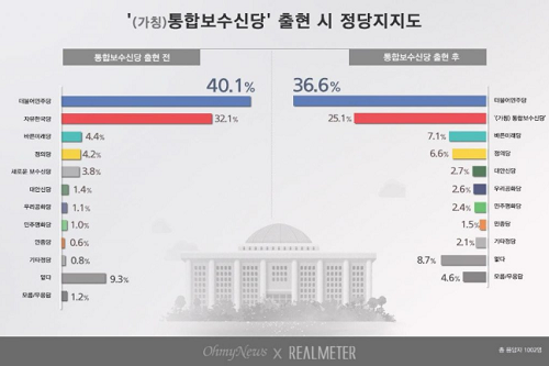 한국당 새보수당 통합당 지지율 25.1%로 단순합산보다 10% 낮아 