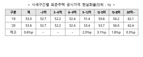 국토부 표준단독주택 공시가격 내놔, 9억 이상 현실화율 높아져