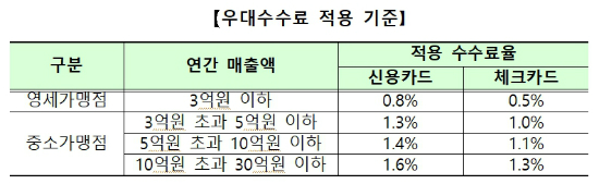 연매출 30억 미만 영세 신용카드 가맹점에 31일부터 우대수수료 적용 