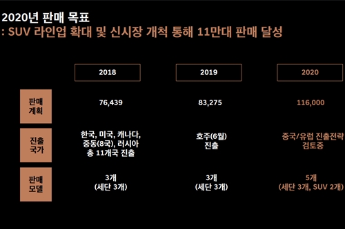 현대차, 제네시스 올해 판매목표 11만6천 대로 작년보다 40% 높여 