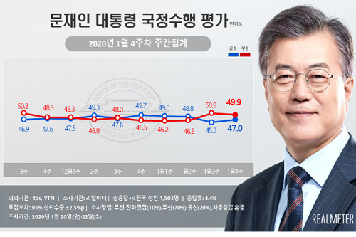 문재인 지지율 47%로 올라, 청해부대 파병 놓고 ‘잘한 결정’ 우세