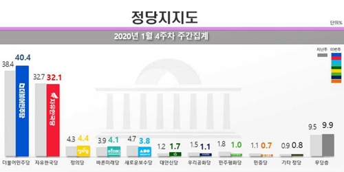 민주당 지지율 40%대 회복, 한국당은 32.1%로 소폭 하락