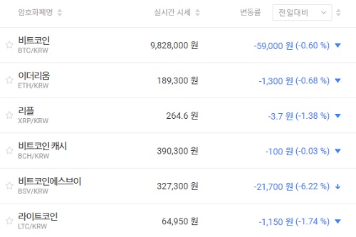 비트코인 980만 원대 공방, 가상화폐 시세와 테마기업 주가 '하락'