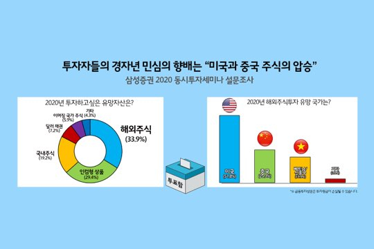 삼성증권 “올해 투자자들은 미국과 중국주식에 관심 높아”