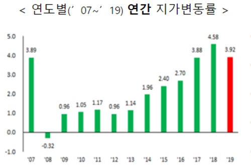 작년 전국 땅값 3.92% 올라, 2012년 이후 7년 만에 상승폭 둔화