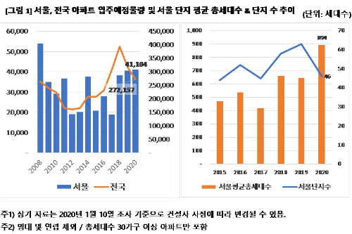 올해 서울 아파트 입주 예정물량 4만1천 세대, 12년 만에 최대규모 