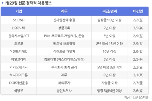 [1월29일] 비즈니스피플 전문/경력직 채용정보