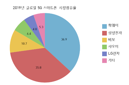 화웨이 작년 5G스마트폰 출하량 1위, 출시국가는 삼성전자가 더 많아 