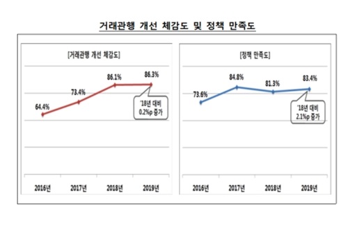 공정위 가맹분야 실태 발표, “불공정거래 줄고 정책 만족도 높아져”