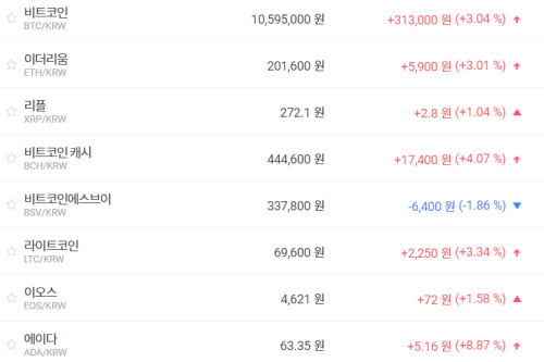 비트코인 1050만 원대로 올라, 가상화폐 시세와 테마기업 주가 ‘상승’