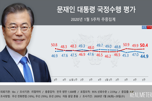 <a href='https://www.businesspost.co.kr/BP?command=article_view&num=266670' class='human_link' style='text-decoration:underline' target='_blank'>문재인</a> 지지율 44.9%로 내려, 50대 뺀 모든 연령층에서 '긍정' 줄어 