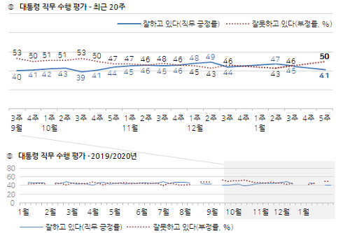 <a href='https://www.businesspost.co.kr/BP?command=article_view&num=266670' class='human_link' style='text-decoration:underline' target='_blank'>문재인</a> 지지율 41%로 떨어져, 코로나 대응이 지지율의 핵심변수 