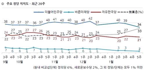 민주당 지지율 34%로 집권 뒤 가장 낮아, 한국당도 21%로 떨어져