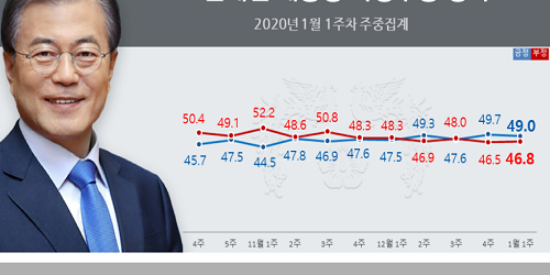 문재인 지지율 49%로 약간 내려, 민주당 한국당 지지율은 다 올라 