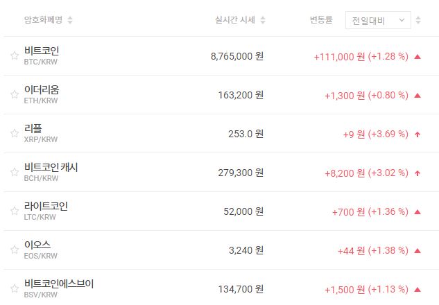 비트코인 870만 원대로 올라, 가상화폐 시세는 혼조세