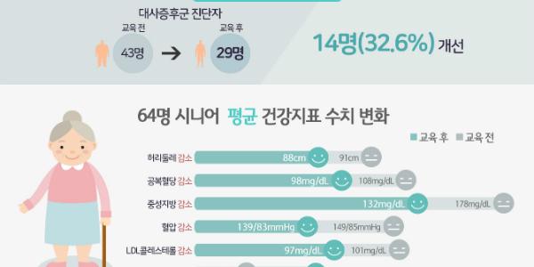 풀무원재단, 농촌 어르신 상대 먹거리 교육으로 건강개선 기여 