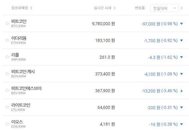 비트코인 970만 원대로 밀려, 가상화폐 시세 대체로 내림세