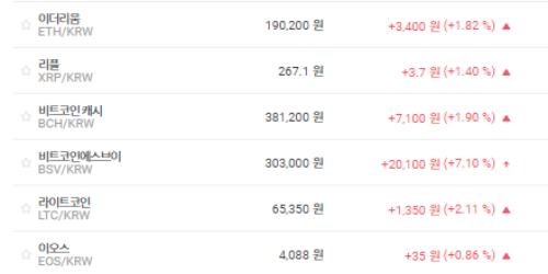 가상화폐 시세 혼조세, 비트코인 980만 원대 공방 치열