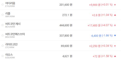 비트코인 1050만 원대로 올라, 가상화폐 시세와 테마기업 주가 ‘상승’