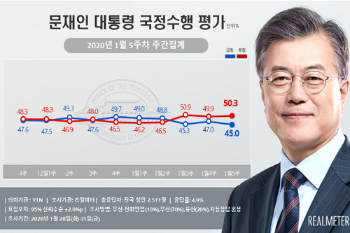 문재인 지지율 45%로 내려, 20대와 30대에서 하락폭 두드러져 